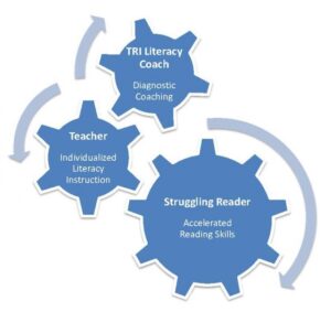 Targeted Reading Intervention (TRI)